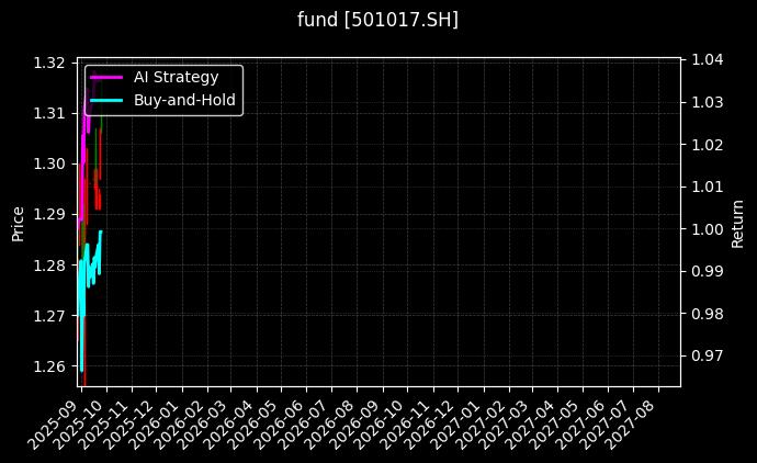 fund_501017.SH_chart