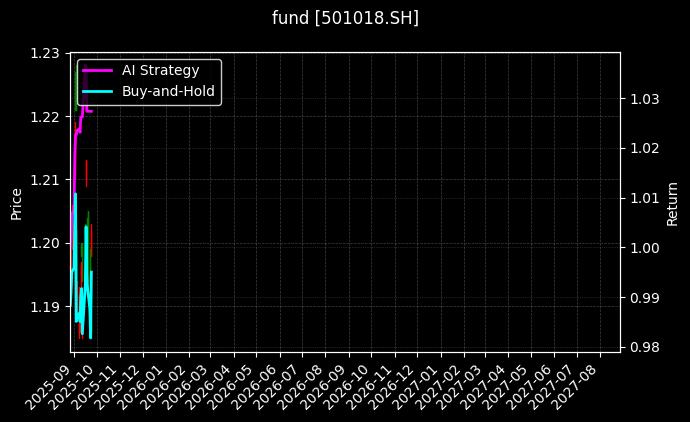 fund_501018.SH_chart