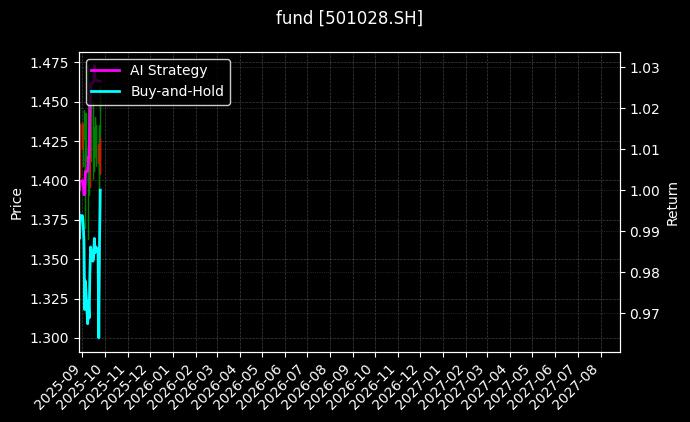 fund_501028.SH_chart