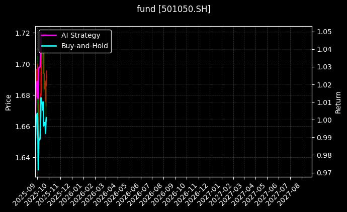 fund_501050.SH_chart