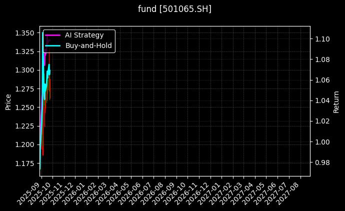 fund_501065.SH_chart