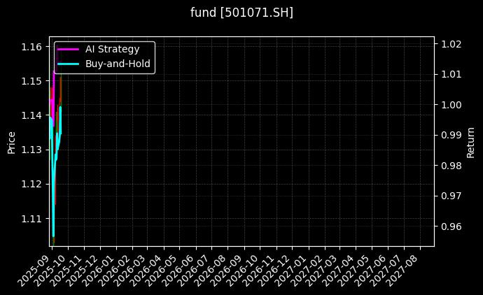 fund_501071.SH_chart