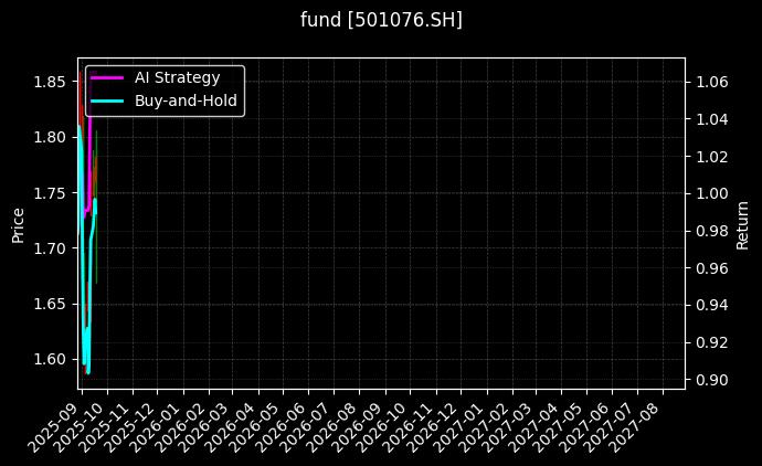 fund_501076.SH_chart