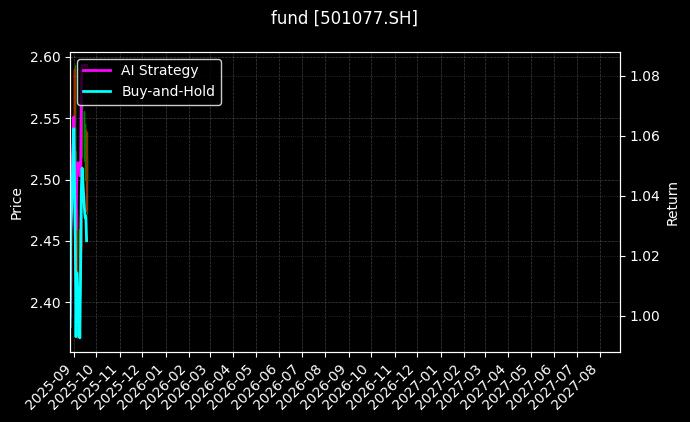 fund_501077.SH_chart