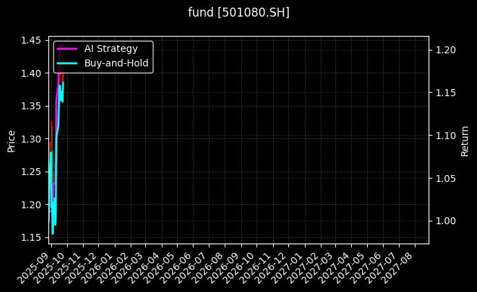 fund_501080.SH_chart