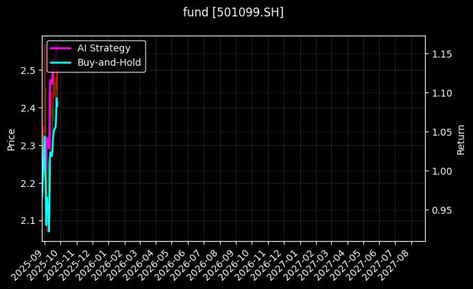 fund_501099.SH_chart