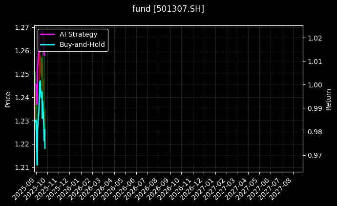 fund_501307.SH_chart