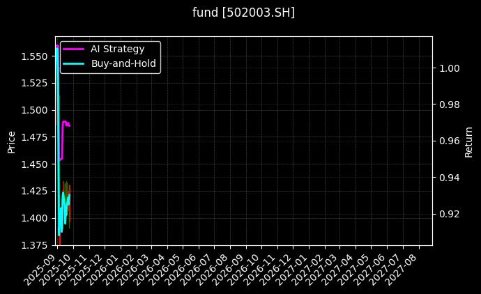 fund_502003.SH_chart