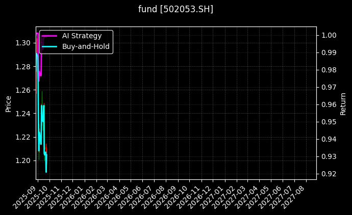 fund_502053.SH_chart