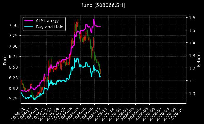 fund_508066.SH_chart