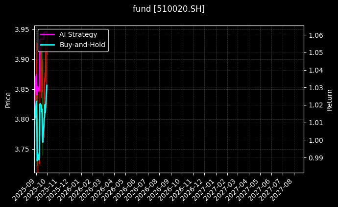 超大盘ETF[510020.SH]图表