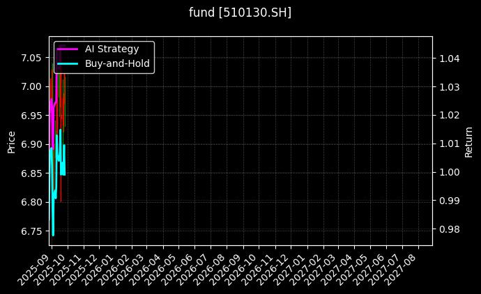 fund_510130.SH_chart