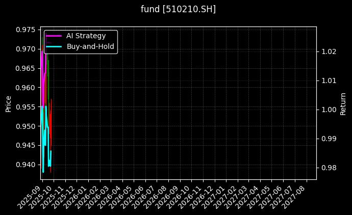 fund_510210.SH_chart