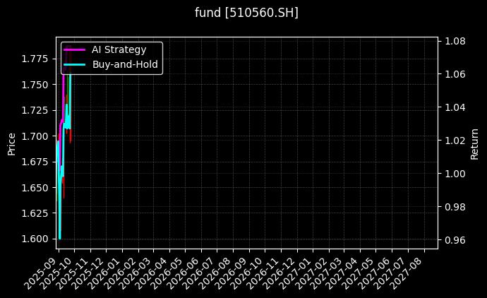 fund_510560.SH_chart