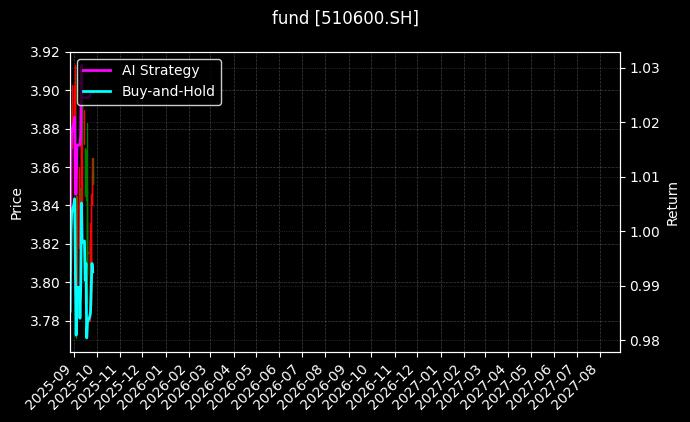 fund_510600.SH_chart