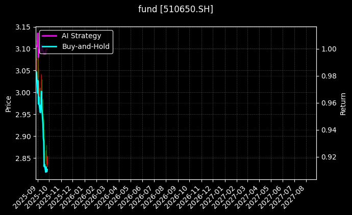 fund_510650.SH_chart