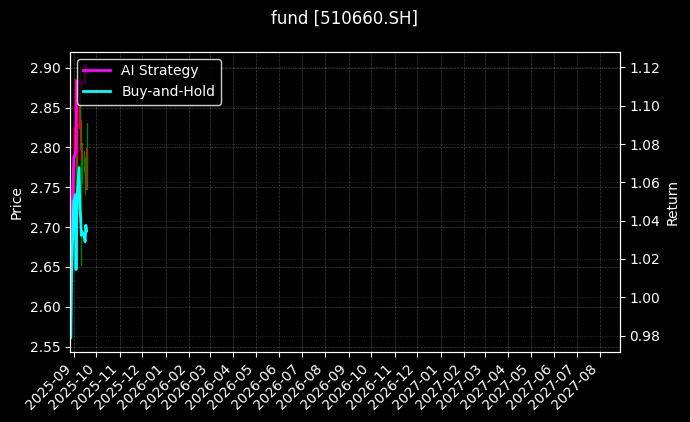 fund_510660.SH_chart