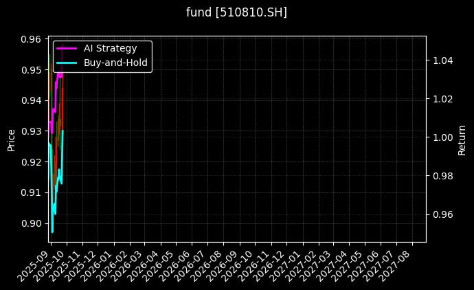 fund_510810.SH_chart