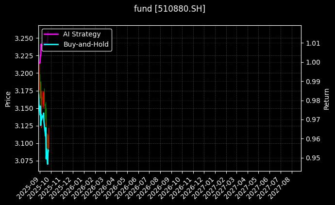 fund_510880.SH_chart