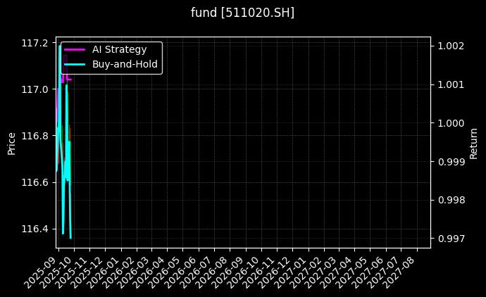 fund_511020.SH_chart