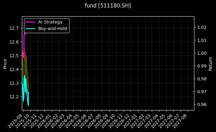 fund_511180.SH_chart