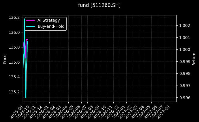 fund_511260.SH_chart