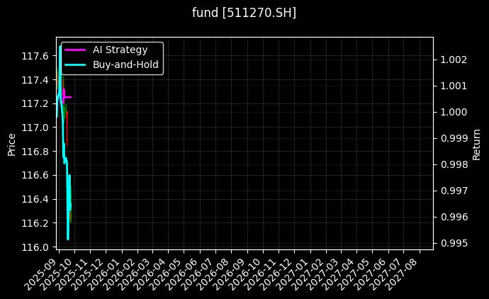 fund_511270.SH_chart