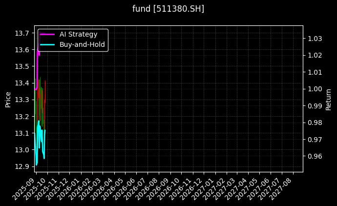 fund_511380.SH_chart