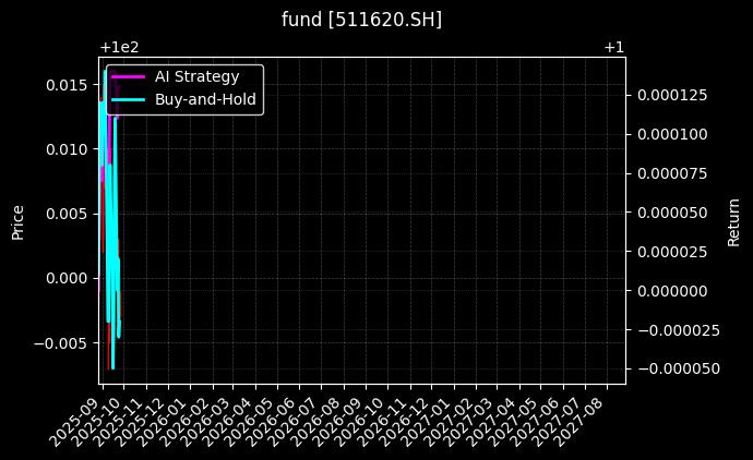 fund_511620.SH_chart