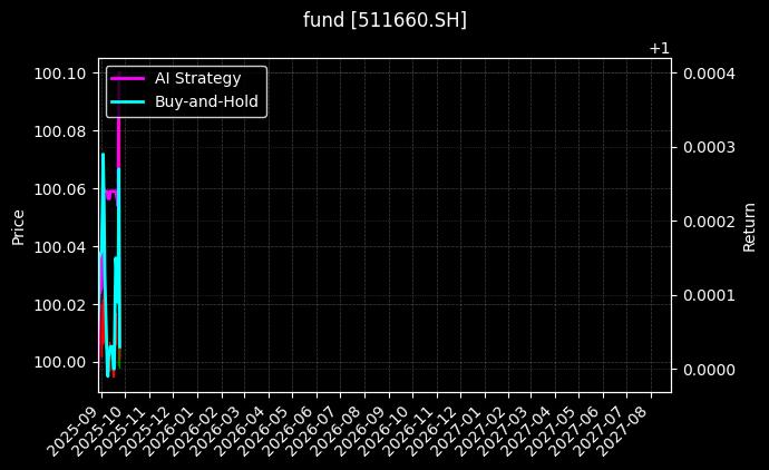 fund_511660.SH_chart