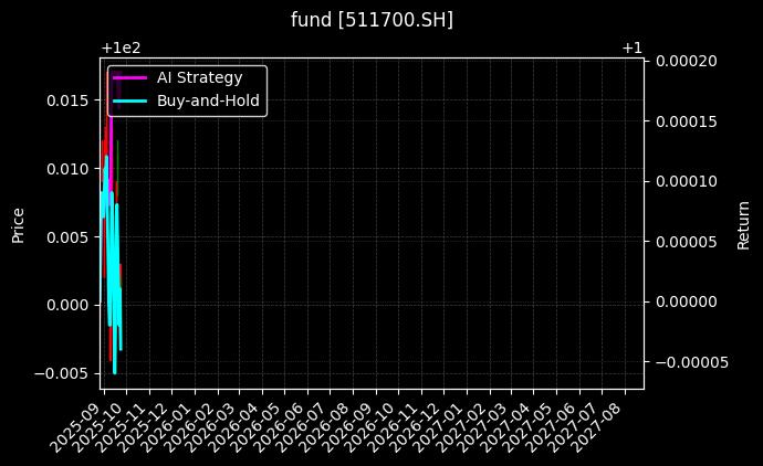 fund_511700.SH_chart
