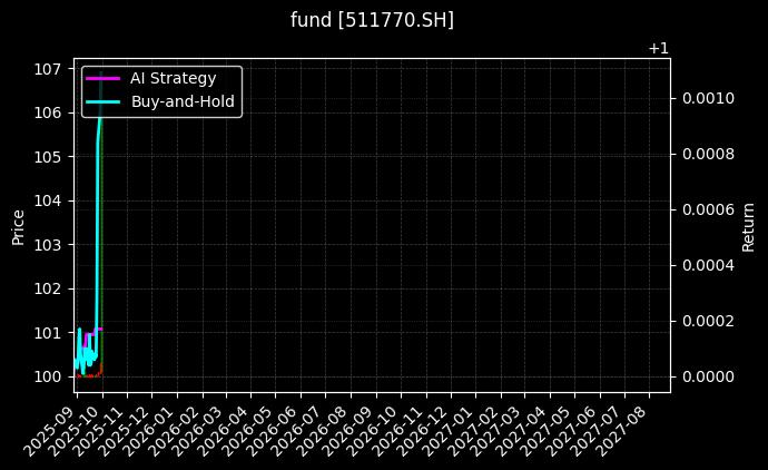 金鹰增益货币ETF[511770.SH]图表