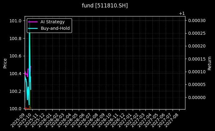fund_511810.SH_chart