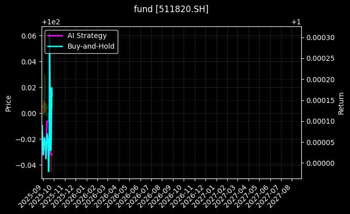 fund_511820.SH_chart