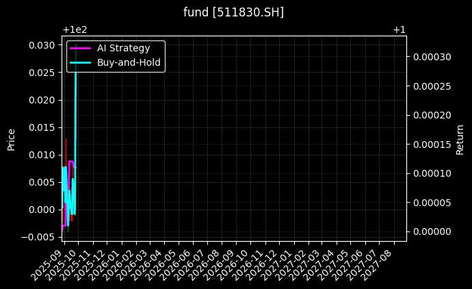fund_511830.SH_chart
