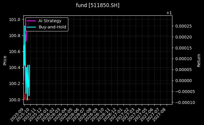 fund_511850.SH_chart