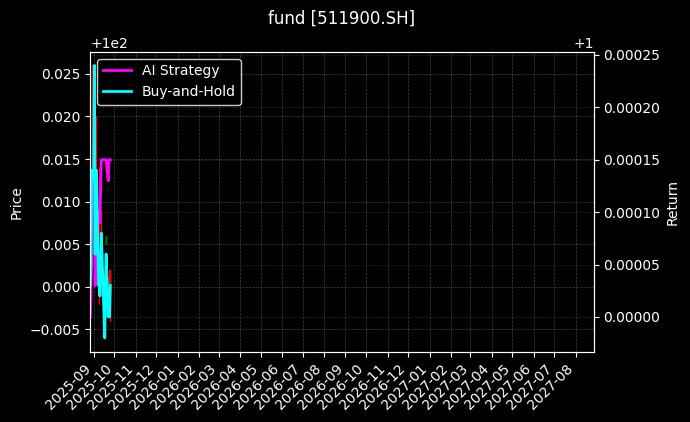 fund_511900.SH_chart