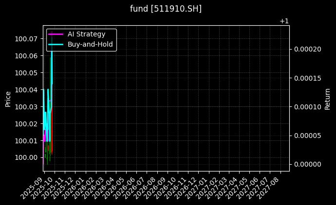 fund_511910.SH_chart
