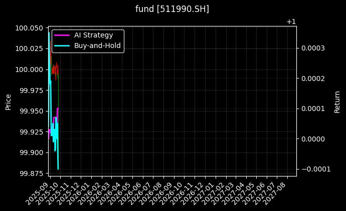 fund_511990.SH_chart