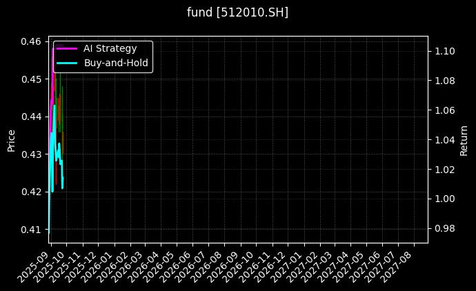 fund_512010.SH_chart
