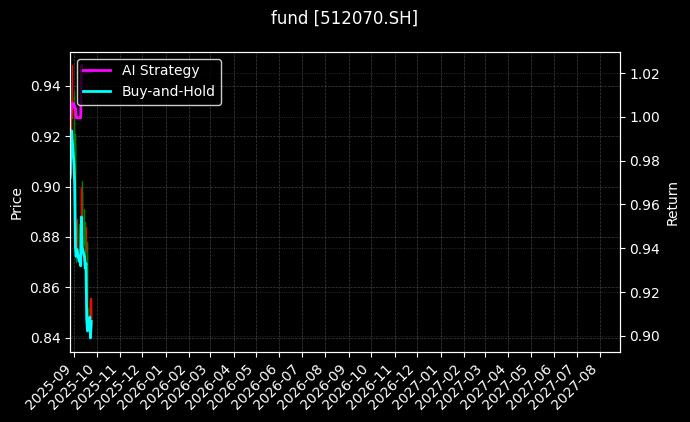 fund_512070.SH_chart