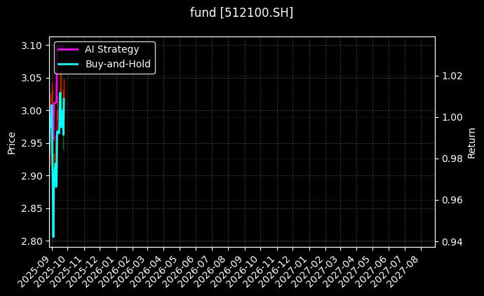 fund_512100.SH_chart