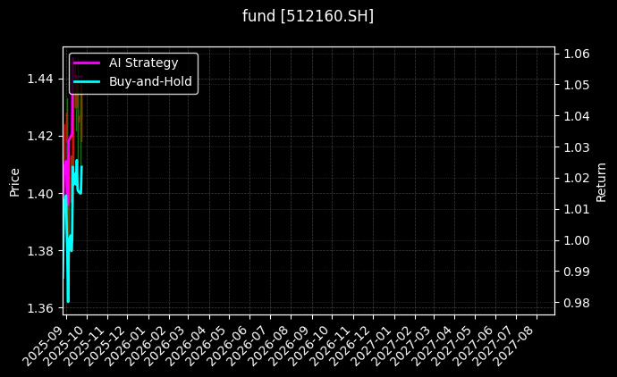 fund_512160.SH_chart