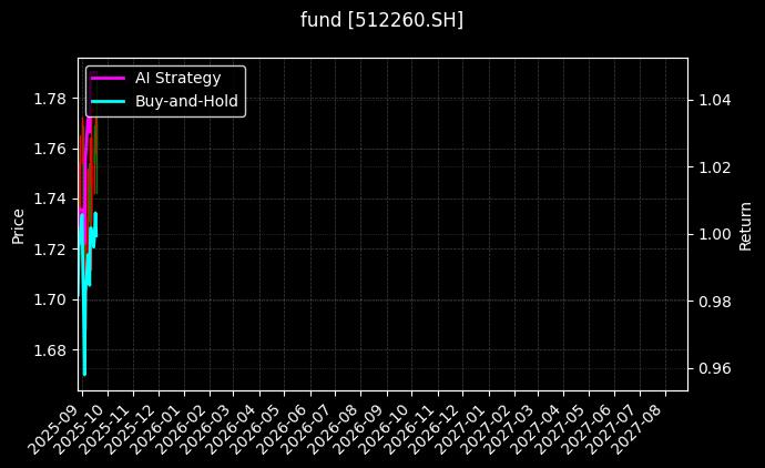 fund_512260.SH_chart