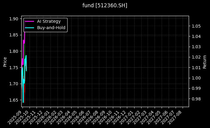 fund_512360.SH_chart