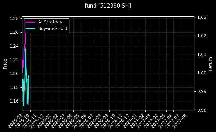 fund_512390.SH_chart