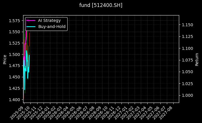 fund_512400.SH_chart