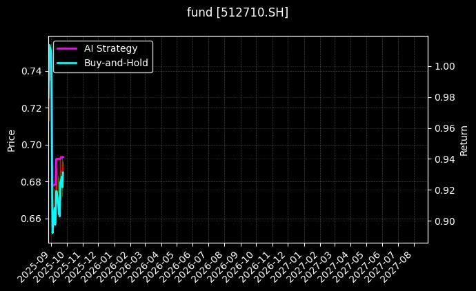 fund_512710.SH_chart