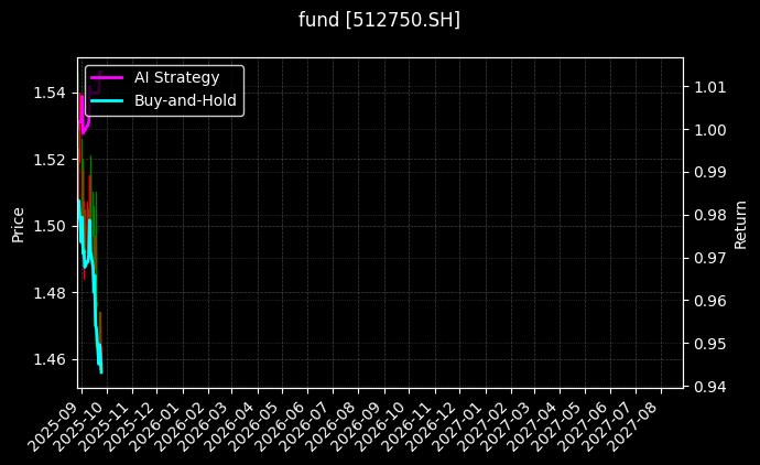 fund_512750.SH_chart