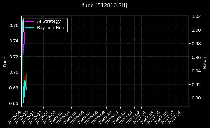 fund_512810.SH_chart